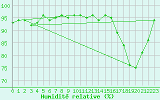Courbe de l'humidit relative pour Thomery (77)