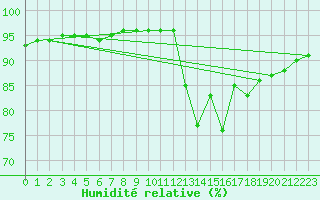 Courbe de l'humidit relative pour Bourg-Saint-Andol (07)