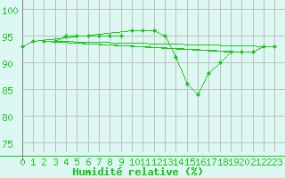 Courbe de l'humidit relative pour Douelle (46)