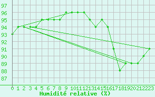 Courbe de l'humidit relative pour Angliers (17)