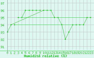 Courbe de l'humidit relative pour Lamballe (22)