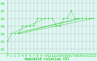 Courbe de l'humidit relative pour Kahler Asten
