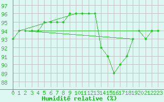 Courbe de l'humidit relative pour Saint-Mdard-d'Aunis (17)