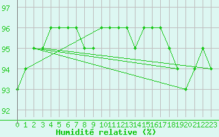 Courbe de l'humidit relative pour Bridel (Lu)