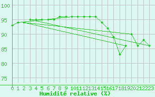Courbe de l'humidit relative pour Verneuil (78)