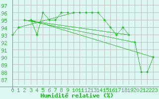 Courbe de l'humidit relative pour Melun (77)