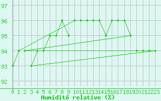 Courbe de l'humidit relative pour Juupajoki Hyytiala