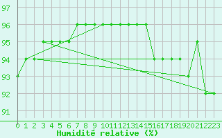 Courbe de l'humidit relative pour Baye (51)