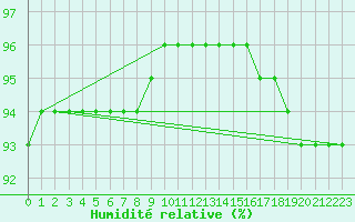 Courbe de l'humidit relative pour Sniezka
