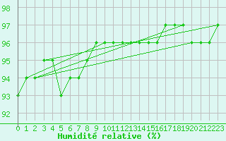 Courbe de l'humidit relative pour Fichtelberg