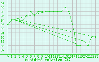 Courbe de l'humidit relative pour Montroy (17)