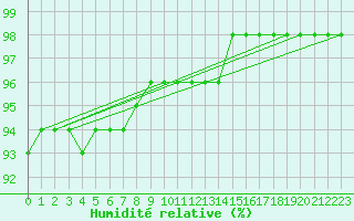 Courbe de l'humidit relative pour Fishbach