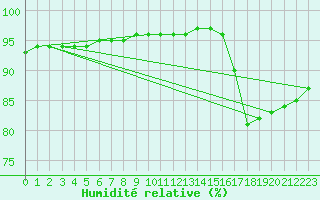 Courbe de l'humidit relative pour Sainte-Genevive-des-Bois (91)