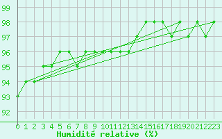 Courbe de l'humidit relative pour Parnu