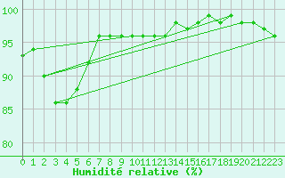 Courbe de l'humidit relative pour Kauhajoki Kuja-kokko