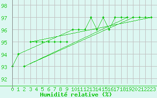 Courbe de l'humidit relative pour Mont-Aigoual (30)