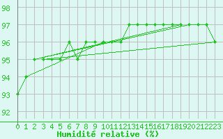 Courbe de l'humidit relative pour Dounoux (88)