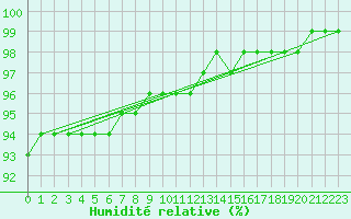Courbe de l'humidit relative pour Kittila Sammaltunturi