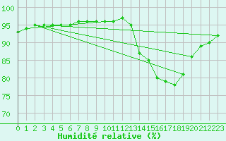 Courbe de l'humidit relative pour Lamballe (22)