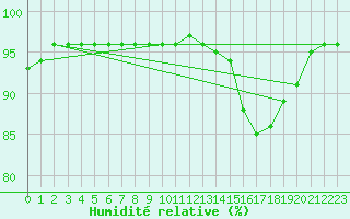 Courbe de l'humidit relative pour Chteaudun (28)