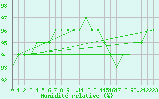 Courbe de l'humidit relative pour Sainte-Genevive-des-Bois (91)