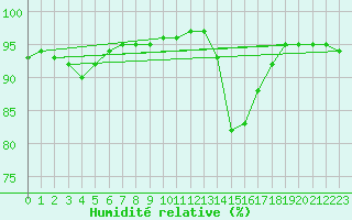Courbe de l'humidit relative pour Quimper (29)