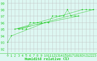 Courbe de l'humidit relative pour Idar-Oberstein