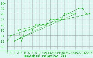 Courbe de l'humidit relative pour Weinbiet