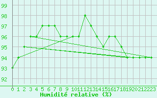 Courbe de l'humidit relative pour Idre