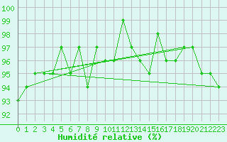 Courbe de l'humidit relative pour Lamballe (22)