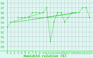 Courbe de l'humidit relative pour La Rochelle - Le Bout Blanc (17)