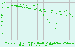 Courbe de l'humidit relative pour Blcourt (52)