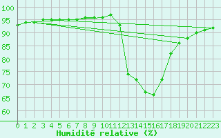 Courbe de l'humidit relative pour Potes / Torre del Infantado (Esp)