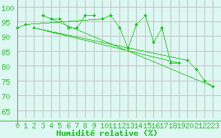 Courbe de l'humidit relative pour Hunge