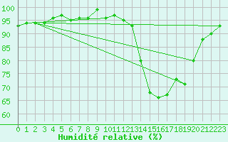 Courbe de l'humidit relative pour Recoubeau (26)