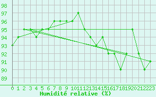 Courbe de l'humidit relative pour Skillinge