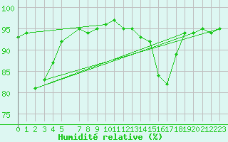 Courbe de l'humidit relative pour Gurteen