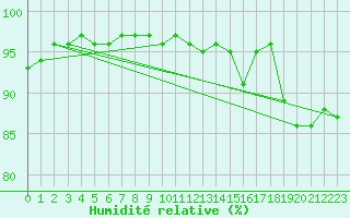 Courbe de l'humidit relative pour Angoulme - Brie Champniers (16)