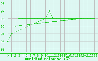 Courbe de l'humidit relative pour Herhet (Be)