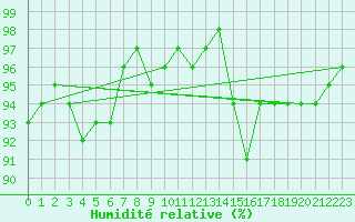 Courbe de l'humidit relative pour Bellefontaine (88)