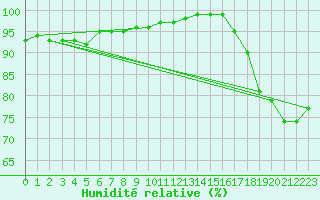 Courbe de l'humidit relative pour Honefoss Hoyby