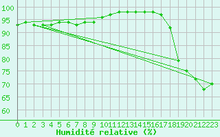 Courbe de l'humidit relative pour Ploudalmezeau (29)