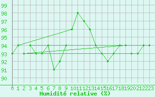 Courbe de l'humidit relative pour Roujan (34)