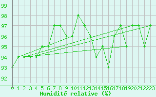 Courbe de l'humidit relative pour Saint-Paul-lez-Durance (13)