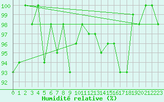 Courbe de l'humidit relative pour Wynau