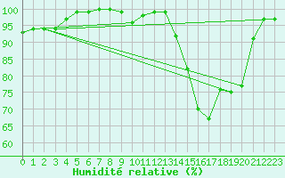 Courbe de l'humidit relative pour Pointe de Socoa (64)