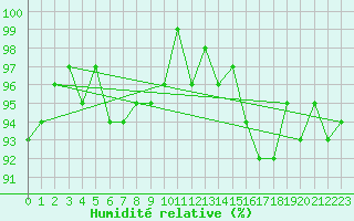 Courbe de l'humidit relative pour Lagarrigue (81)