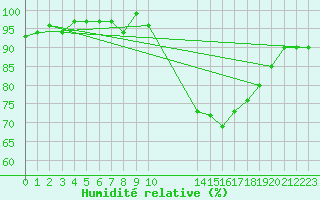 Courbe de l'humidit relative pour Potes / Torre del Infantado (Esp)