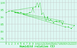 Courbe de l'humidit relative pour Farnborough