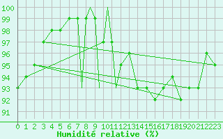 Courbe de l'humidit relative pour Waddington